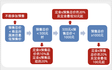 雙11預(yù)售什么時(shí)候開始